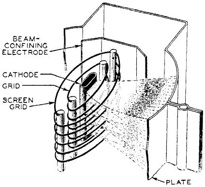 Beam power tube
